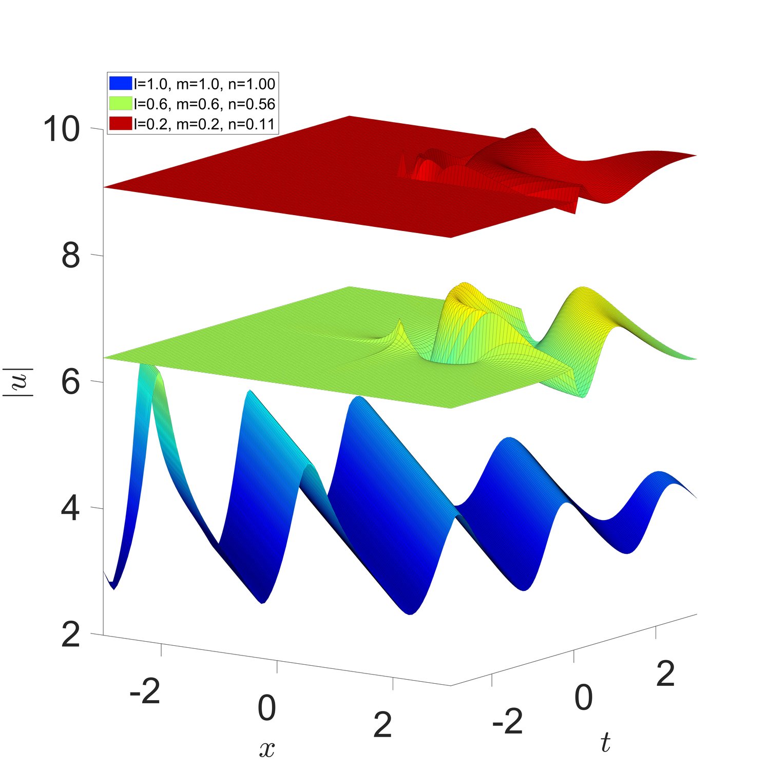 Three stacked surfaces of |u| for three sets of fractional orders