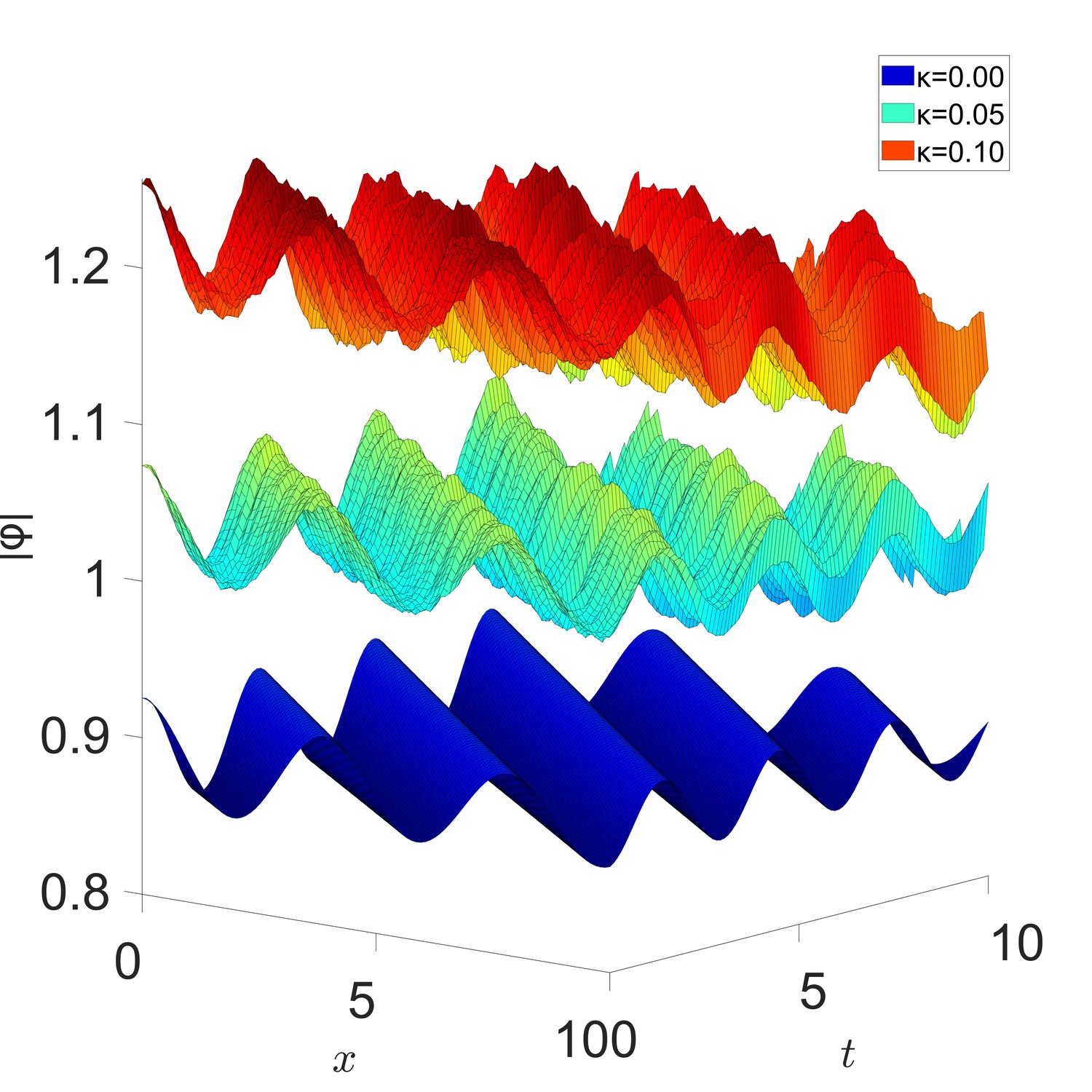 Three stacked surfaces of the periodic soliton amplitude for noise intensities 0, 0.05 and 0.10