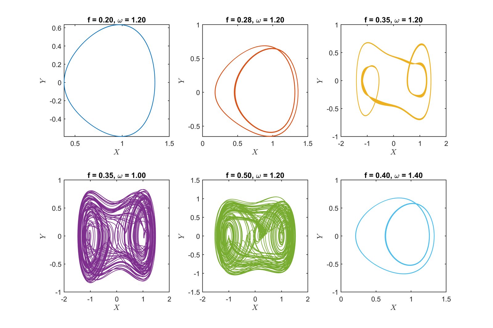 Six phase portraits for different forcing amplitudes and frequencies